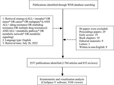 Trends in metabolic signaling pathways of tumor drug resistance: A scientometric analysis